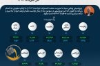 رشد ۲ برابری درآمد پتروشیمی بوعلی سینا در خرداد۱۴۰۴