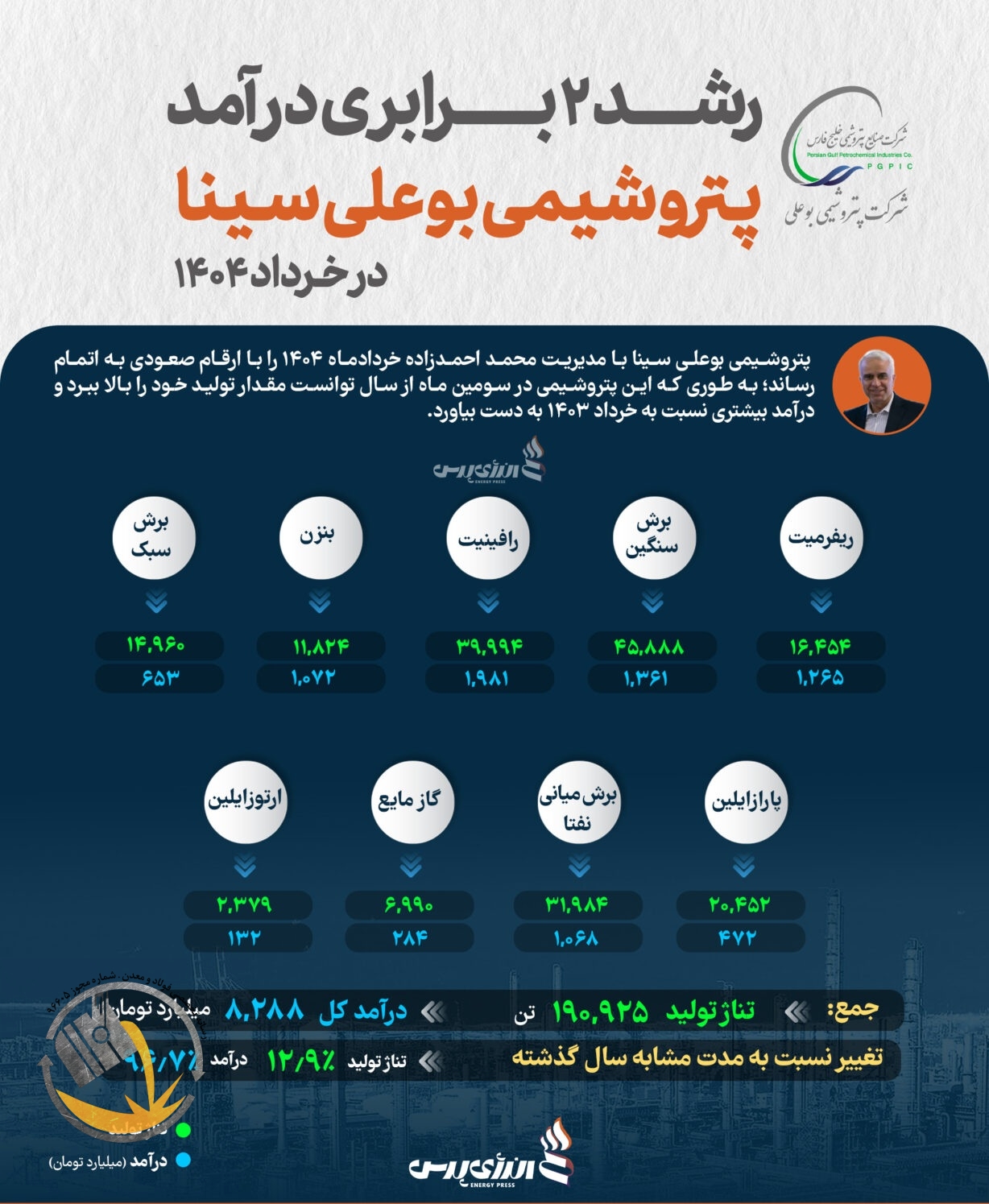 رشد ۲ برابری درآمد پتروشیمی بوعلی سینا در خرداد۱۴۰۴