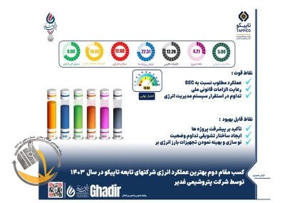 کسب مقام دوم بهترین عملکرد انرژی در بین شرکت‌های تابعه تاپیکو در سال ۱۴۰۳
