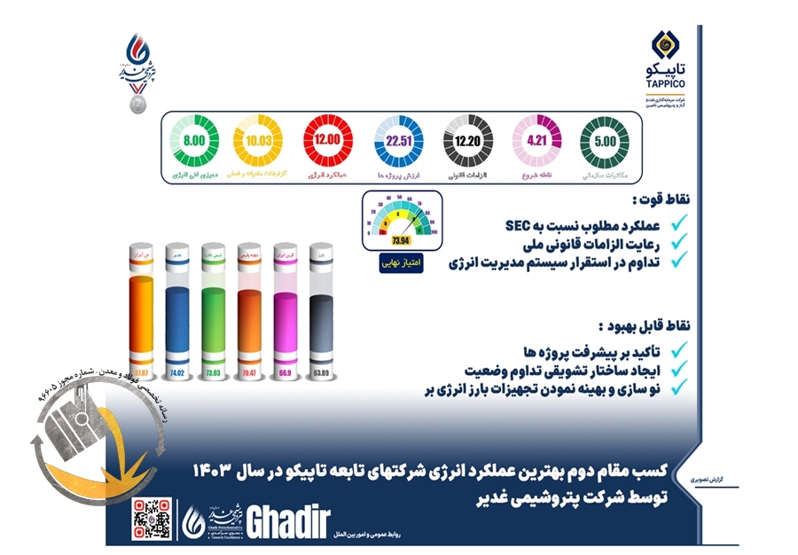 کسب مقام دوم بهترین عملکرد انرژی در بین شرکت‌های تابعه تاپیکو در سال ۱۴۰۳