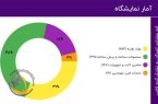مشارکت ۸۲۳ شرکت در پیش ثبت نام نمایشگاه ایران پلاست
