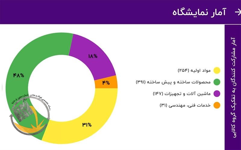 مشارکت ۸۲۳ شرکت در پیش ثبت نام نمایشگاه ایران پلاست