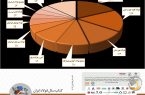 تأمین‌کنندگان برتر شمش فولادی در ۴ ماهه ابتدایی سال ۱۴۰۴‌/ هر شرکت چقدر از نیاز داخلی به شمش را تامین کرده است؟