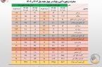 رشد ۱۳ درصدی حجم صادرات آهن و فولاد ایران در ۴ ماهه نخست امسال/ جزئیات تحلیلی حجم و ارزش صادرات محصولات زنجیره فولاد