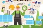 فولادینفو: یک تیر و دو نشان فولاد مبارکه ؛ اشتغال زایی با انرژی پاک