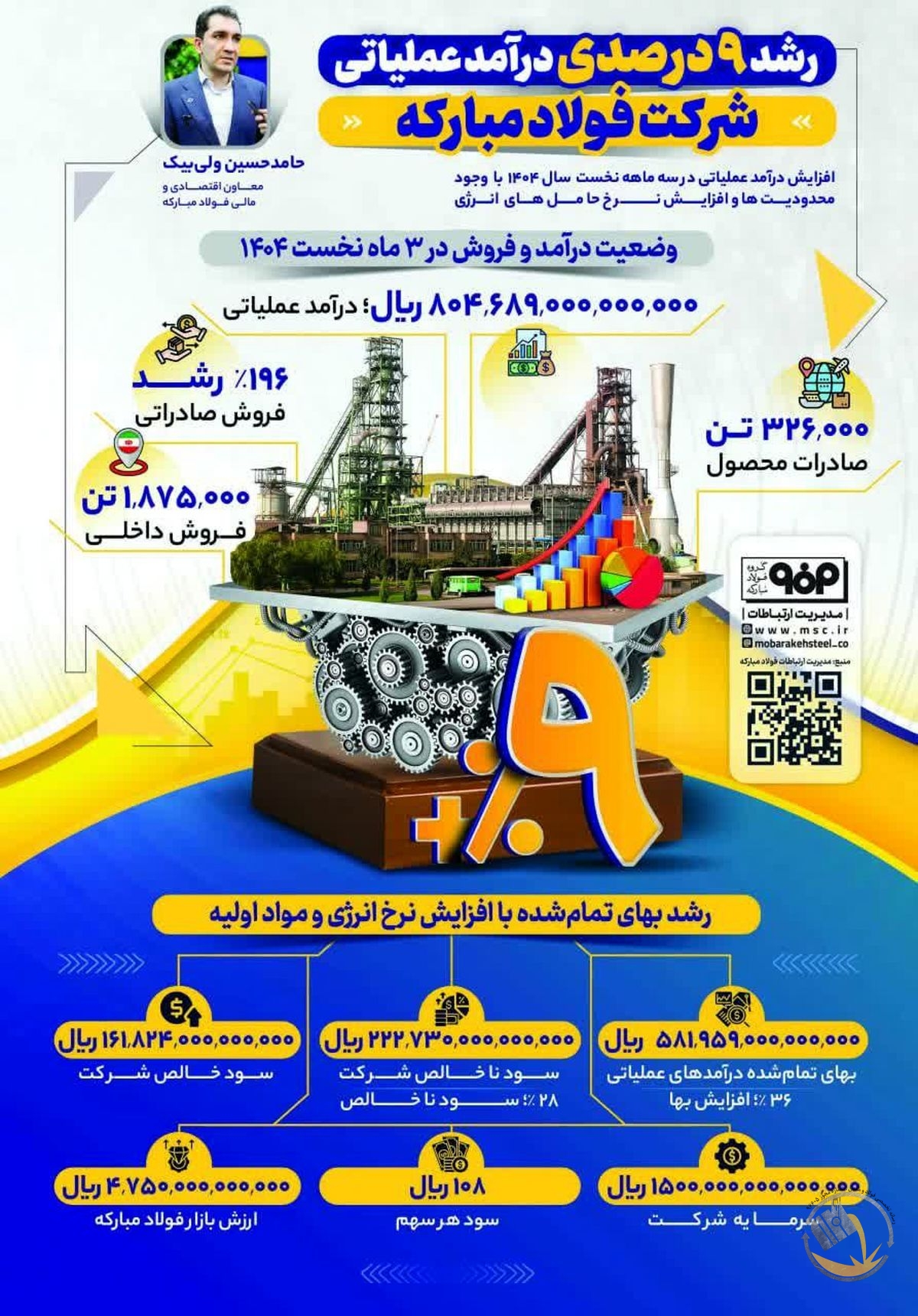 فولادینفو: رشد ۹ درصدی درآمد عملیاتی شرکت فولاد‌مبارکه