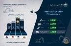 اینفوگرافیک عملکرد خیره‌کننده «کچاد» در چهار ماهه نخست ۱۴۰۴