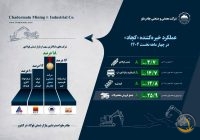 اینفوگرافیک عملکرد خیره‌کننده «کچاد» در چهار ماهه نخست ۱۴۰۴