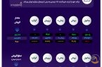 فروش پتروشیمی خارک به ۸۵ هزار تن رسید؛ جهش درآمدزایی با رکوردزنی در فروش +اینفوگرافیک
