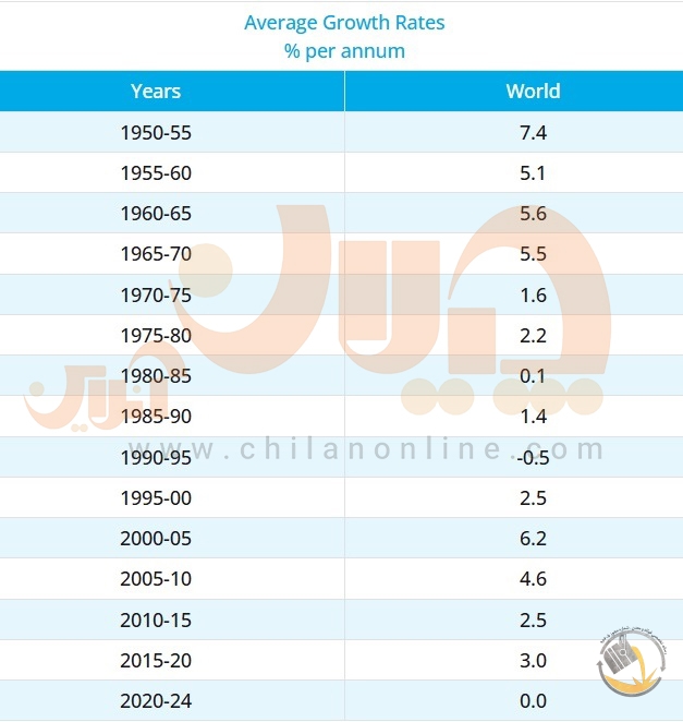 نرخ رشد سالانه تولید فولاد جهان صفر شد