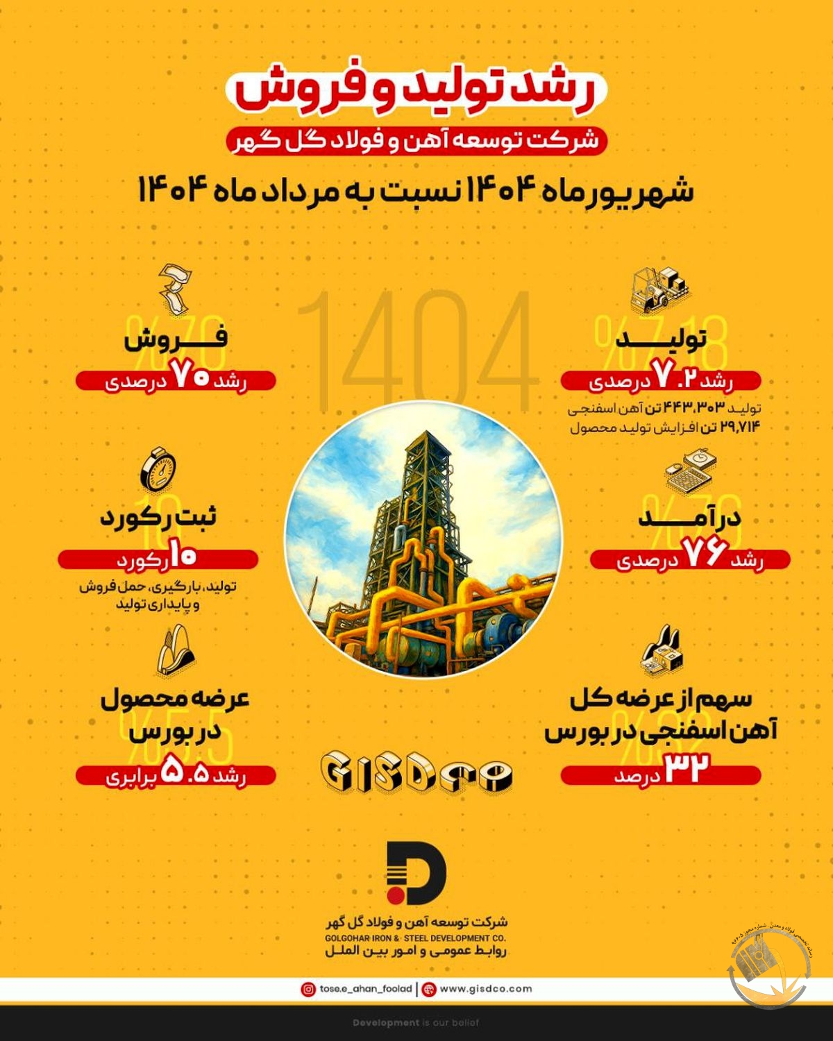 در شهریور ماه امسال صورت گرفت: رشد ۷.۲ درصدی تولید و ۷۰ درصدی فروش در شرکت توسعه آهن و فولاد گل‌گهر