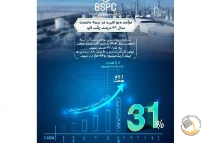 رشد ۳۱ درصدی درآمد پتروشیمی بوعلی سینا در نیمه نخست ۱۴۰۴
