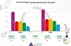 فولاژ در مدار رشد؛ تولید در تمامی خطوط با وجود ناترازی انرژی افزایش یافت