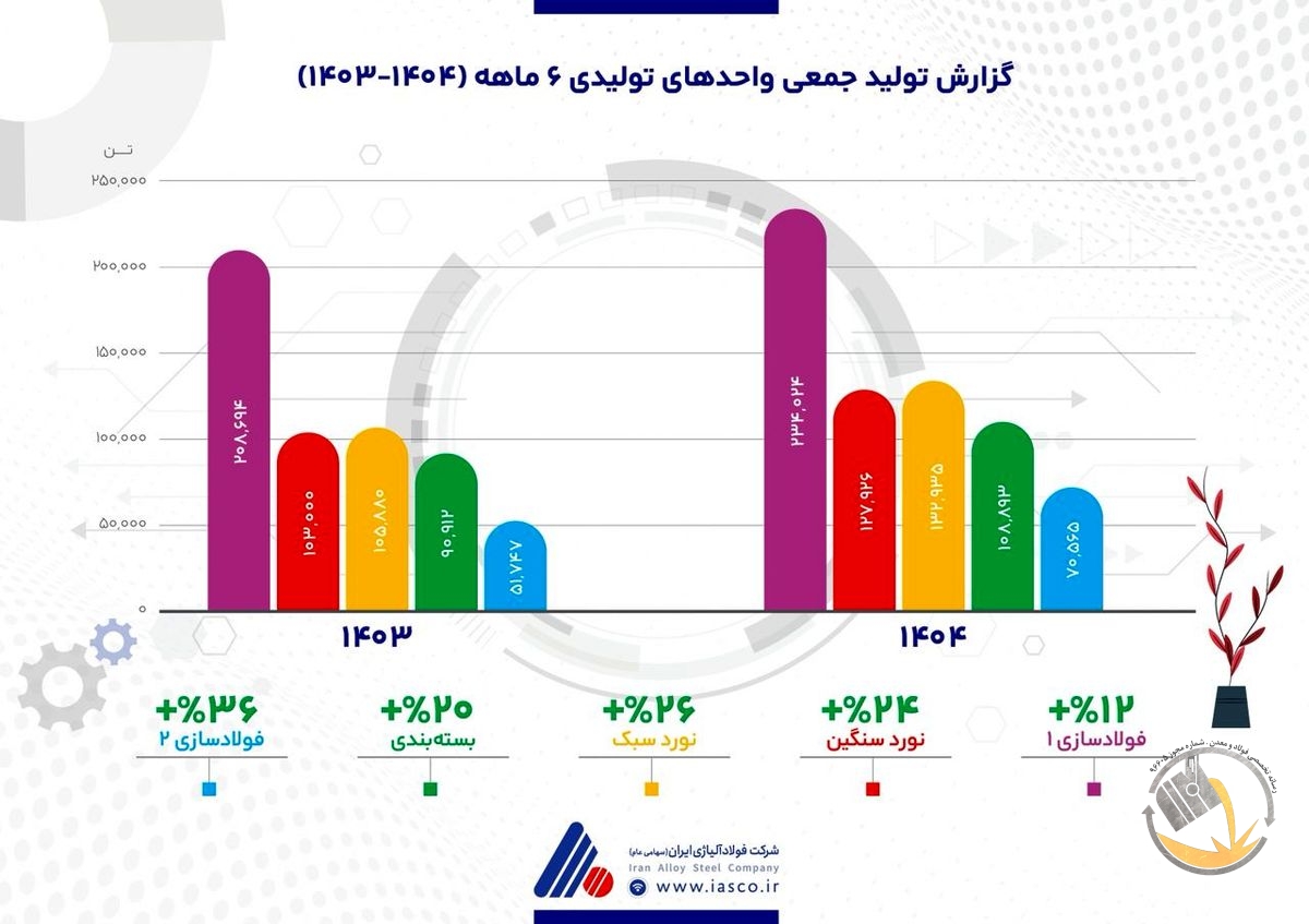 فولاژ در مدار رشد؛ تولید در تمامی خطوط با وجود ناترازی انرژی افزایش یافت