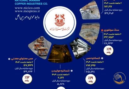 اینفوگراف: بررسی عملکرد شش‌ماهه شرکت ملی صنایع مس ایران