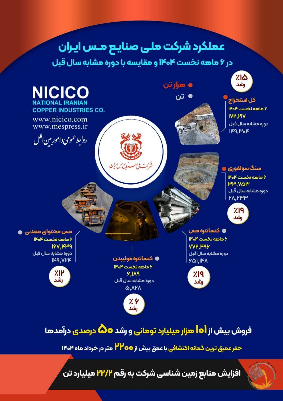 اینفوگراف: بررسی عملکرد شش‌ماهه شرکت ملی صنایع مس ایران