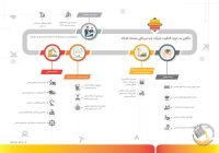 نگاهی به حوزه فعالیت شرکت ایده‌پردازان صنعت فولاد