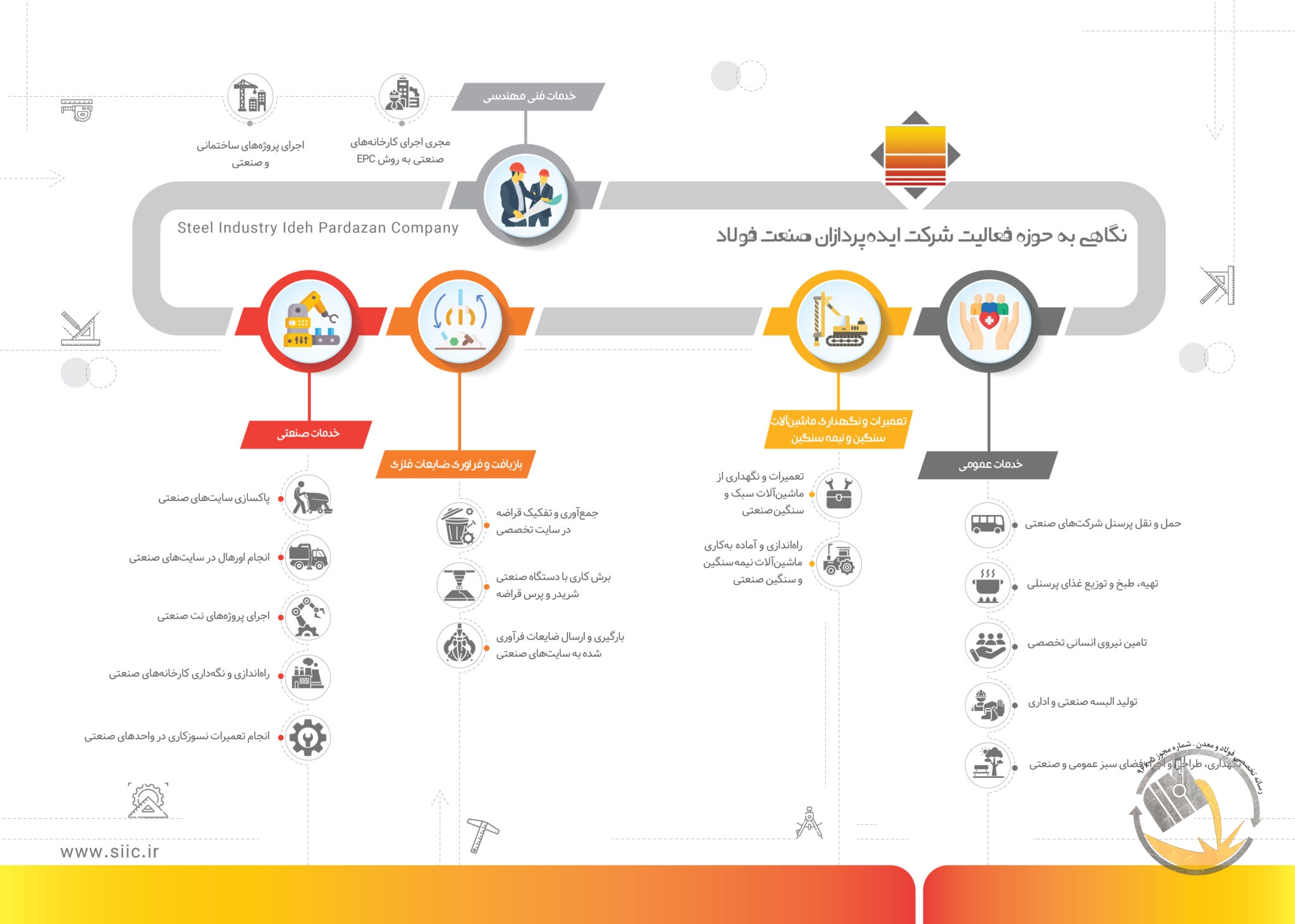 نگاهی به حوزه فعالیت شرکت ایده‌پردازان صنعت فولاد