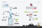 رشد چشمگیر ۴۶٫۷ درصدی درآمد «کگهر» در ۹ ماهه سال مالی ۱۴۰۴