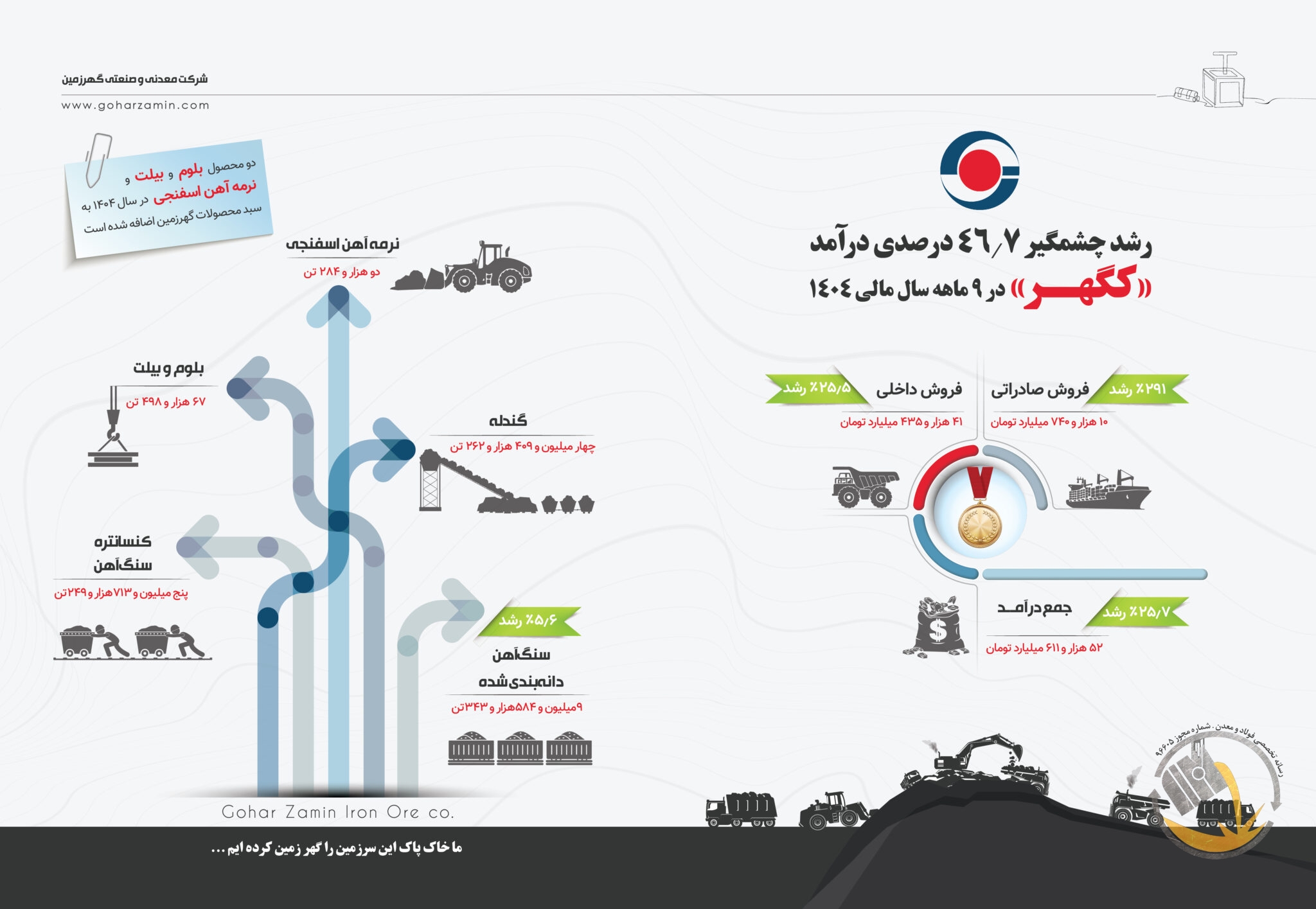 رشد چشمگیر ۴۶٫۷ درصدی درآمد «کگهر» در ۹ ماهه سال مالی ۱۴۰۴