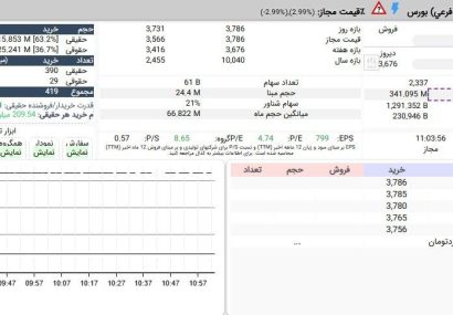 ادامه اقبال بازار به فولاد کاوه جنوب کیش در بورس؛ پنجمین روز صف خرید سنگین
