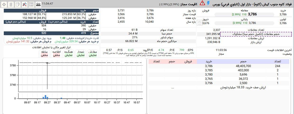 ادامه اقبال بازار به فولاد کاوه جنوب کیش در بورس؛ پنجمین روز صف خرید سنگین