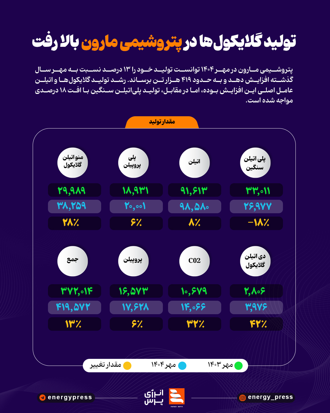 تولید گلایکول‌ها در پتروشیمی مارون بالا رفت +اینفوگرافیک