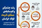 رشد چشم‌گیر و کم‌سابقه‌ی عملکرد آذرماه فولاد خراسان/ تثبیت روند صعودی و ثبت جهش‌های ماهانه