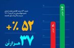تثبیت روند صعودی و ثبت جهش‌های ماهانهرشد چشم‌گیر عملکرد آذرماه فولاد خراسان
