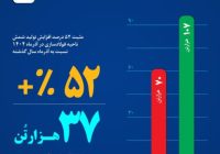 تثبیت روند صعودی و ثبت جهش‌های ماهانهرشد چشم‌گیر عملکرد آذرماه فولاد خراسان