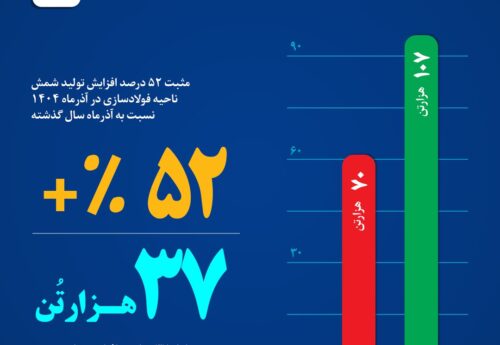 تثبیت روند صعودی و ثبت جهش‌های ماهانهرشد چشم‌گیر عملکرد آذرماه فولاد خراسان