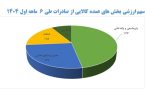 رشد سالانه ارزش صادرات معادن و صنایع معدنی ایران/ برخورداری از سهم ۲۷درصدی در صادرات