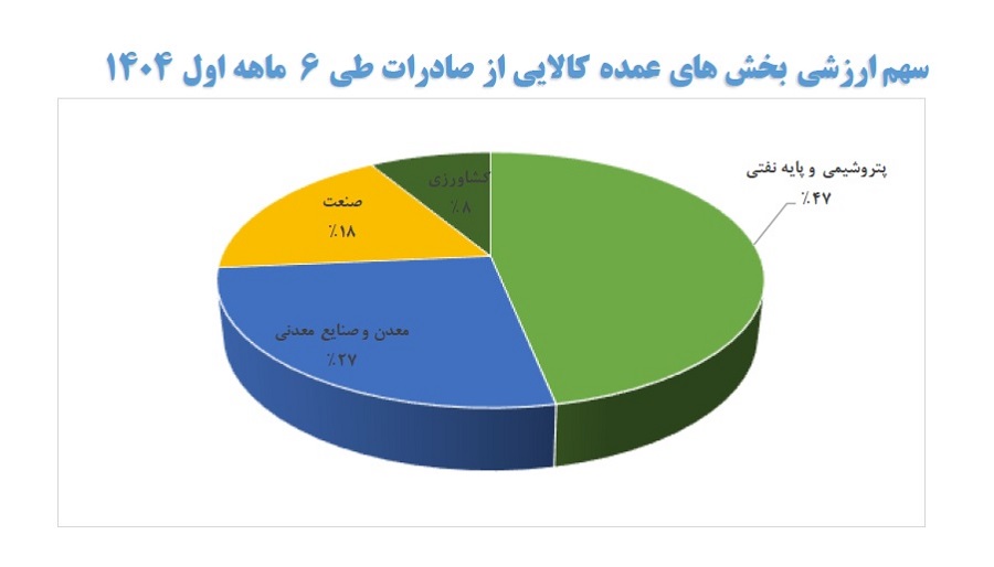 رشد سالانه ارزش صادرات معادن و صنایع معدنی ایران/ برخورداری از سهم ۲۷درصدی در صادرات