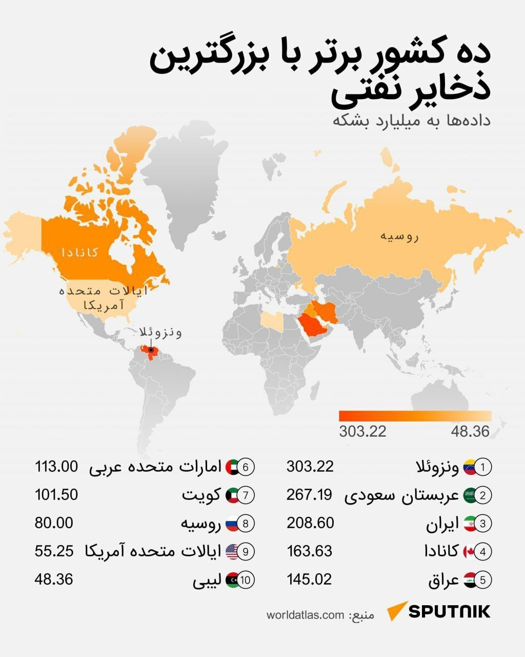 ده کشور نفتی دنیا با بیشترین ذخایر این پنج کشور بر ذخایر نفت جهان تسلط دارند؛ ونزوئلا، عربستان سعودی، ایران، کانادا و عراق.