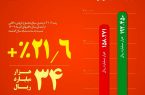فولاد خراسان در مسیر تقویت بازار داخل/از جهش ۳۰ درصدی فروش میلگرد تا افزایش ۲۱ درصدی فروش داخلی در ۹ ماه امسال