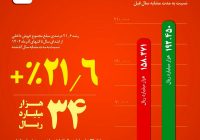 فولاد خراسان در مسیر تقویت بازار داخل/از جهش ۳۰ درصدی فروش میلگرد تا افزایش ۲۱ درصدی فروش داخلی در ۹ ماه امسال