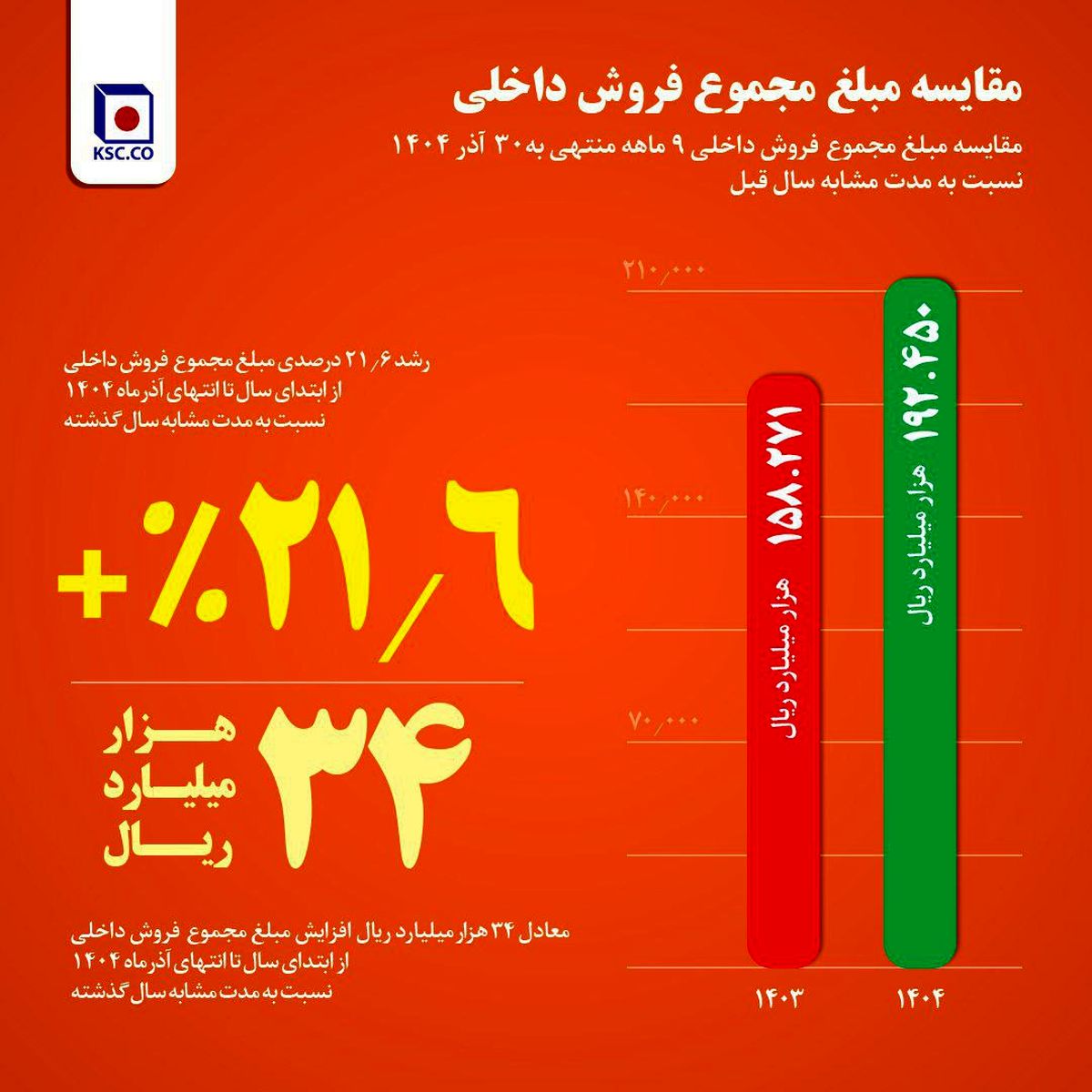 فولاد خراسان در مسیر تقویت بازار داخل/از جهش ۳۰ درصدی فروش میلگرد تا افزایش ۲۱ درصدی فروش داخلی در ۹ ماه امسال