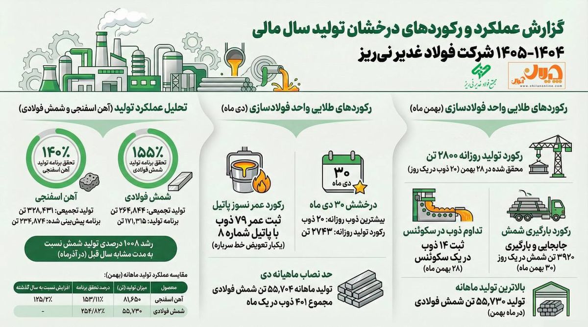 اینفوگرافی: عملکرد و رکوردهای تولید «فولاد غدیر نی ریز» در زمستان سال مالی۱۴۰۴-۱۴۰۵