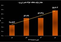 پیشتازی فولاد غدیر نی ریز در زنجیره تولید و تأمین فولاد