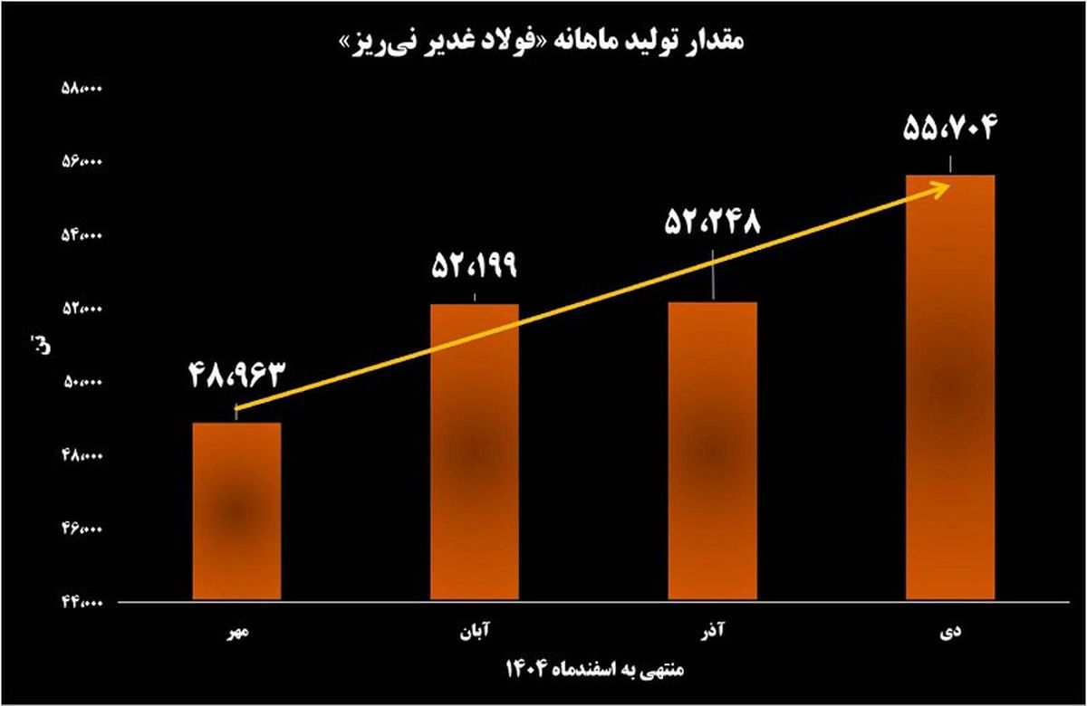 پیشتازی فولاد غدیر نی ریز در زنجیره تولید و تأمین فولاد