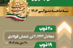 ثبت رکورد‌های روزانه تولید شمش در فولاد غدیر نی‌ریز در سه ماه متوالی