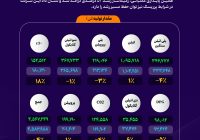 ثبات عملیاتی در پتروشیمی مارون؛ روایت حفظ تولید در سال بحرانی +اینفوگرافیک