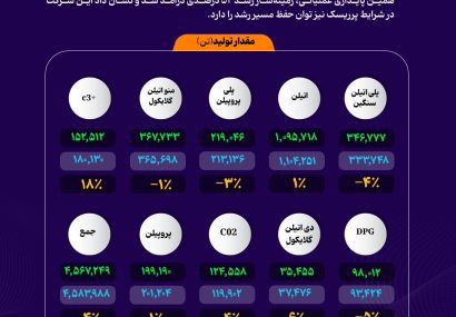 ثبات عملیاتی در پتروشیمی مارون؛ روایت حفظ تولید در سال بحرانی +اینفوگرافیک