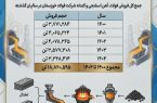 بخش ششم: فروش حدود ۱۹ میلیون تن محصول در ۵ سال گذشته