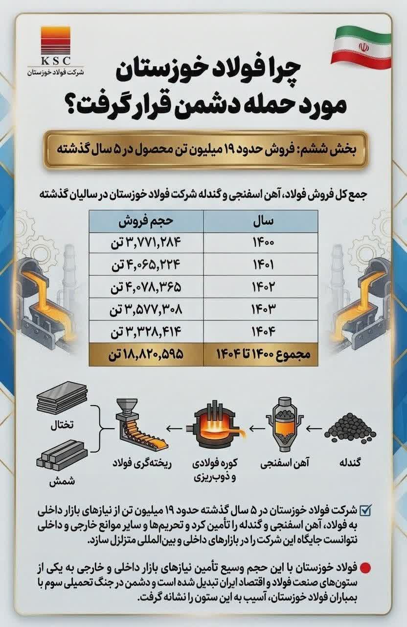 بخش ششم: فروش حدود ۱۹ میلیون تن محصول در ۵ سال گذشته