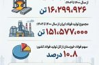 چرا فولاد خوزستان مورد حمله دشمن قرار گرفت؟(بخش هشتم: سهم حدود ۱۱ درصدی از تولید فولاد کشور)