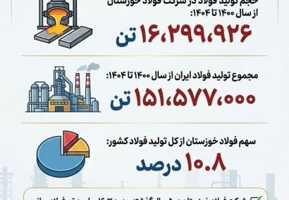 چرا فولاد خوزستان مورد حمله دشمن قرار گرفت؟(بخش هشتم: سهم حدود ۱۱ درصدی از تولید فولاد کشور)
