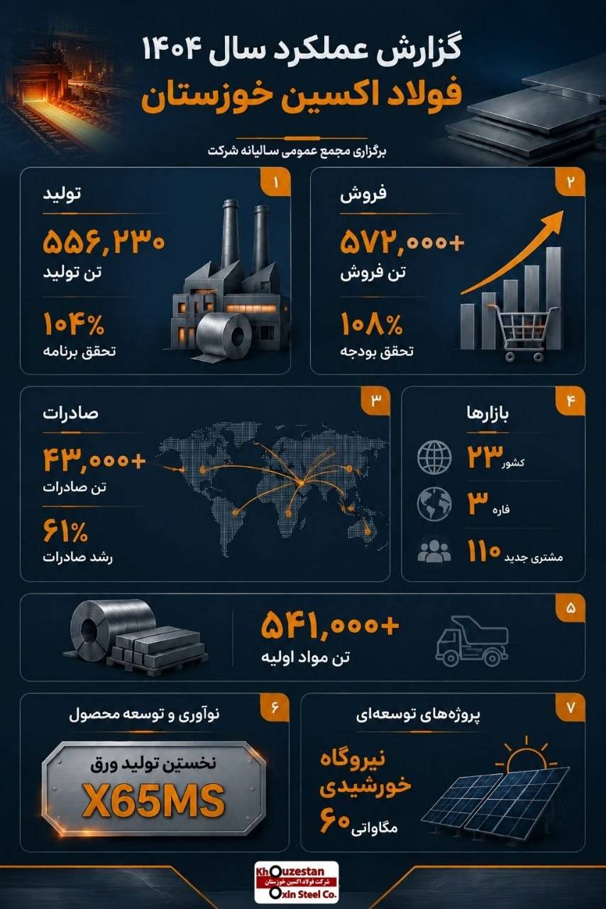 اینفوگرافیک عملکرد شرکت فولاد اکسین خوزستان در سال ۱۴۰۴