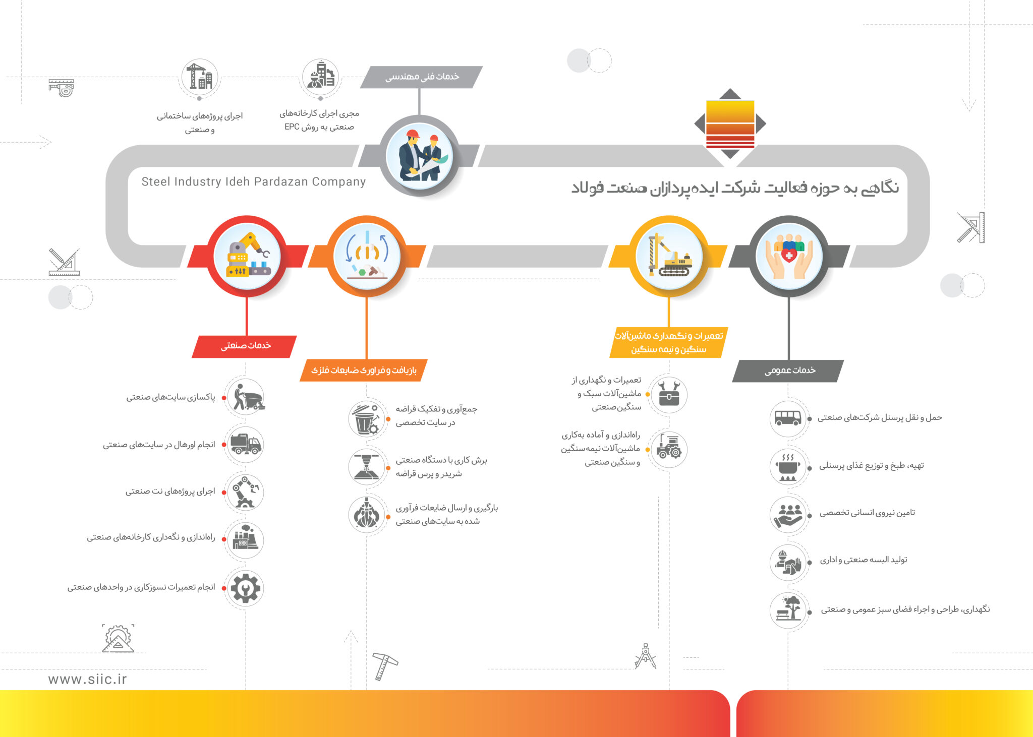 نگاهی به حوزه فعالیت شرکت ایده‌پردازان صنعت فولاد