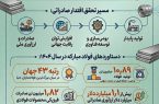 فولاد مبارکه؛ بزرگترین صادرکننده غیر نفتی و نماد تحقق اندیشه اقتصادی رهبر شهید انقلاب